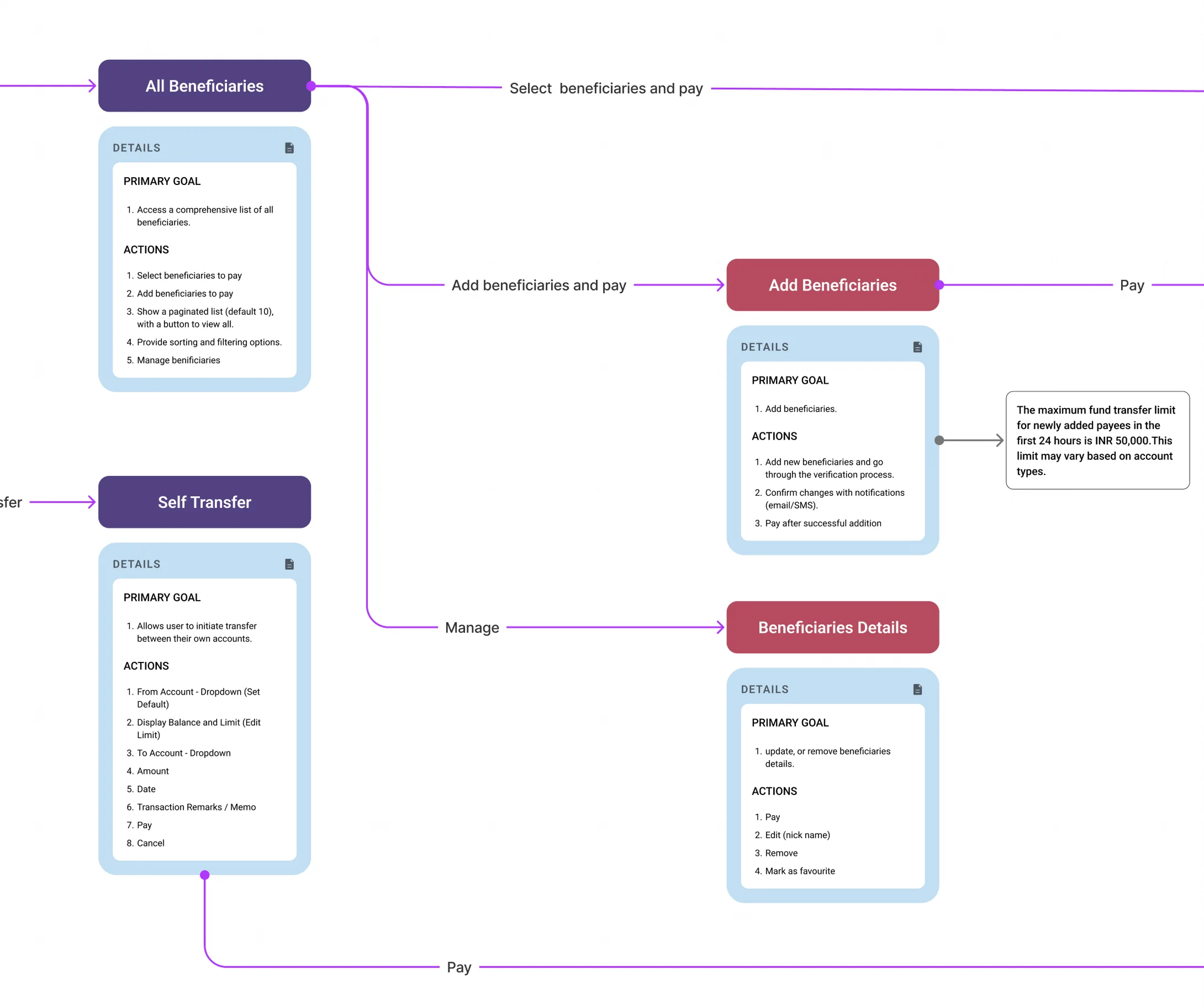 Information architecture